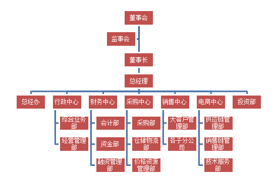 组织架构